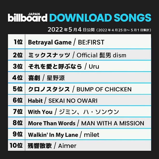 '日·동남아 강타' 방탄소년단 지민 'With You' 빌보드재팬 톱유저 韓드라마 OST최고→동남아 핫100 톱 'OST King'