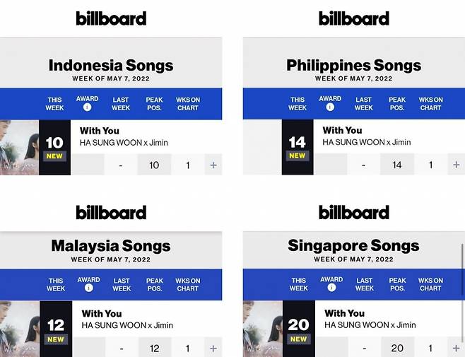 '日·동남아 강타' 방탄소년단 지민 'With You' 빌보드재팬 톱유저 韓드라마 OST최고→동남아 핫100 톱 'OST King'