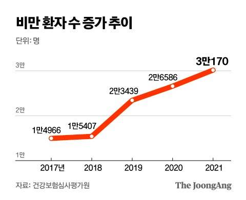 비만 환자 수 증가 추이. 그래픽=김영옥 기자 yesok@joongang.co.kr