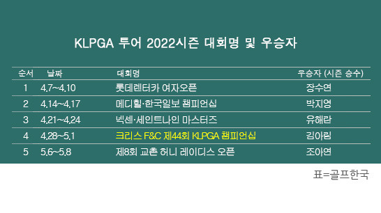 한국여자프로골프(KLPGA) 투어 2022시즌 우승자 명단. 조아연 프로, '제8회 교촌 허니 레이디스 오픈' 우승. 표=골프한국