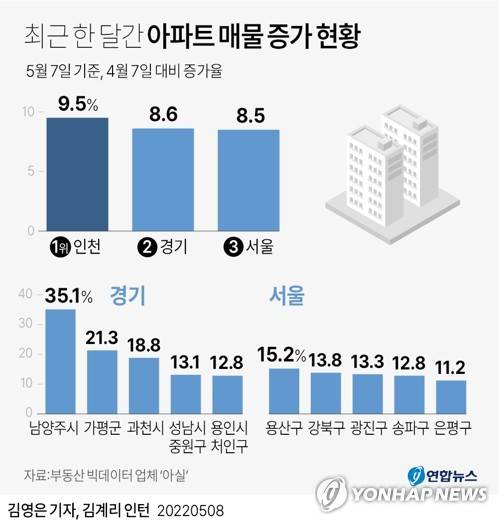 [그래픽] 최근 한 달간 아파트 매물 증가 현황 (서울=연합뉴스) 김영은 기자 = 0eun@yna.co.kr
    트위터 @yonhap_graphics  페이스북 tuney.kr/LeYN1