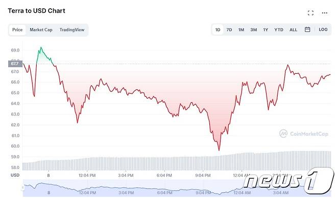 UST 일일 거래추이 - 코인마켓캡 갈무리