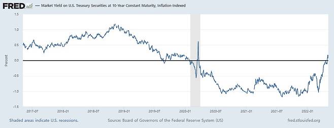 실질금리인 10년물 물가연동국채 추이/자료 출처=FRED(Federal Reserve Economic Data)