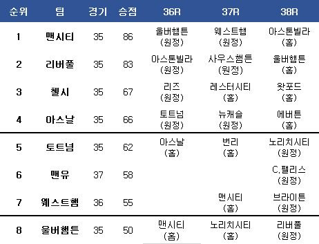 프리미어리그 상위권 순위 및 잔여 일정. ⓒ 데일리안 스포츠