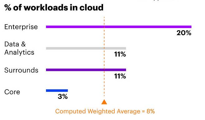 △엔터프라이즈: 은행 조직 전반에 걸쳐 생산성과 효율성 개선, 기본 운영을 위한 애플리케이션을 뜻하며 일반적으로 시장에 출시된 상용 제품들을 이용한다. △데이터 및 분석: 은행 내 데이터를 관리하기 위해 사용되는 데이터 레이크, 데이터 웨어하우스(DW), 데이터 모델링과 분석, 고급 AI와 ML 등의 워크로드. △제반 지원(Surrounds): 다양한 채널들 간 고객 인터랙션을 향상시키기 위한 애플리케이션. △코어: 백엔드 프로세스, 송장 발행 및 유지보수 등의 기록 시스템과, 은행 전반에 걸쳐 고객 수명주기 인터랙션을 관리하는 분산 시스템 두 가지를 포함한다.