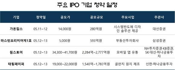 주요 IPO 기업 청약 일정 [사진=각 사  증권신고서]