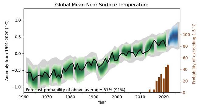 지구평균온도 추세. 왼쪽은 1991∼2020년 30년 평균과의 차이, 오른쪽은 1.5도에 도달할 확률을 나타낸다. 세계기상기구(WMO) 제공