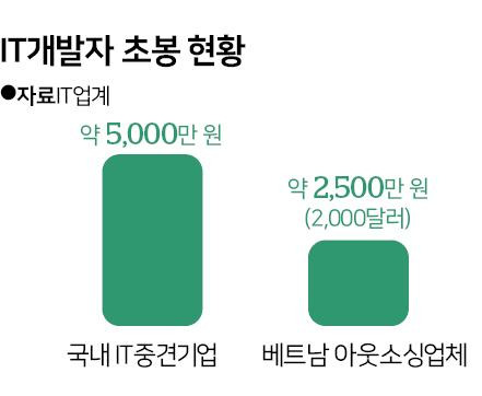 시각물_IT개발자 초봉 현황
