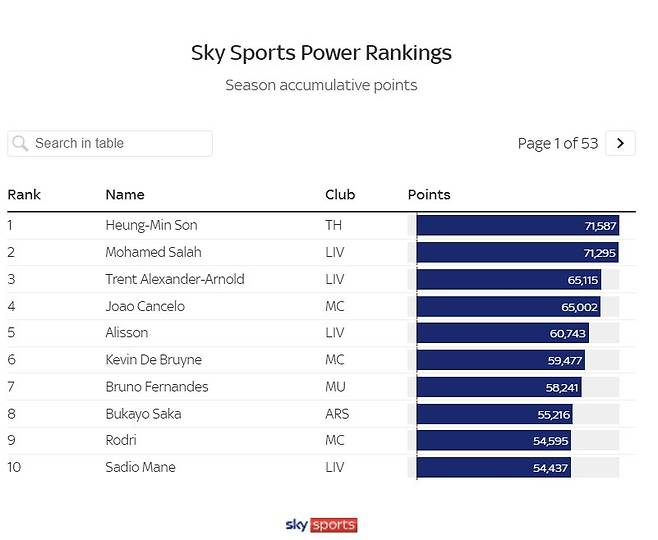 손흥민은 시즌 누적 파워랭킹에서 살라를 292점 차로 제쳤다. [사진 스카이스포츠]