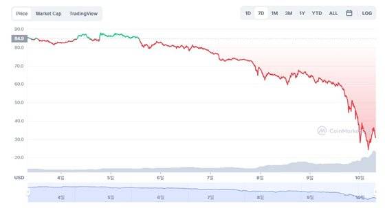 암호화폐 루나의 가격이 10일 장중 54%가 폭락한 24.14달러까지 하락했다. 코인마켓캡 캡처