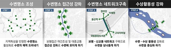 서울시의 수변 입지와 규모에 따른 활성화 전략. | 서울시 제공