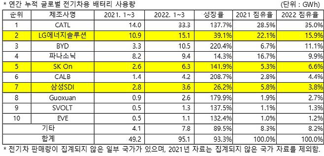 중국 포함 80개국 대상 2022년 1분기 기업별 배터리 사용량 순위. [자료 출처 = SNE리서치]