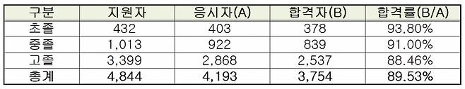 2022년도 제1회 서울시교육청 초·중·고등학교 졸업학력 검정고시 현황./사진제공=서울시교육청