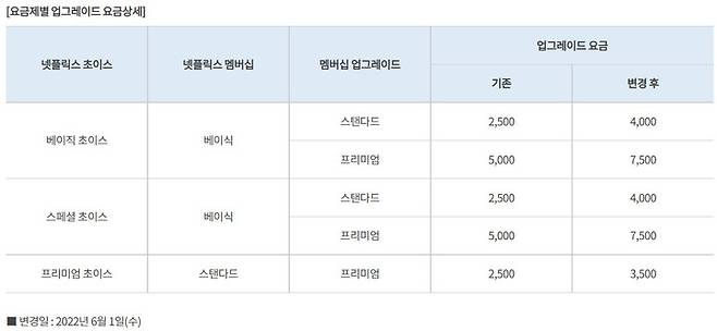 [서울=뉴시스] KT가 다음달 1일부터 넷플릭스 제휴 요금제에서 제공하는 기본 멤버십 단계를 상향할 때 부담하는 추가 요금을 인상한다. (사진=KT 홈페이지) 2022.5.9 *재판매 및 DB 금지