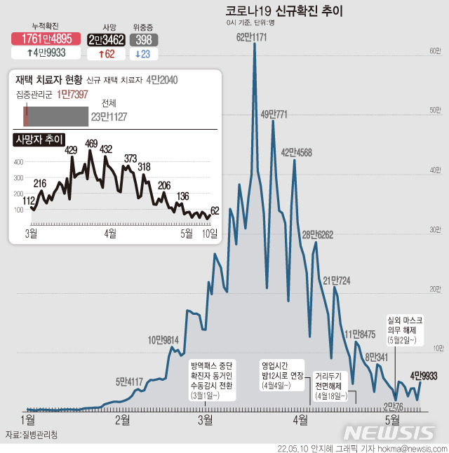 [서울=뉴시스] 10일 0시 코로나19 확진자 수는 4만9933명 늘어 누적 1761만4895명으로 집계됐다. 전날(2만601명)보다 2배 이상 늘었다. 일주일 전인 지난 3일(5만1131명)보다는 1198명 줄었다. (그래픽=안지혜 기자) hokma@newsis.com