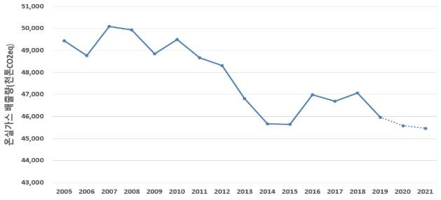 서울시 온실가스 배출량 변화 추이(2005~2021년) [서울시 제공. 재판매 및 DB 금지]