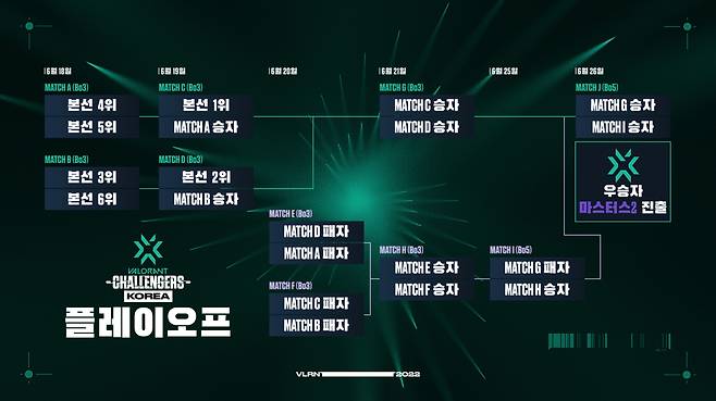 발로란트 챌린저스 코리아 스테이지2 플레이오프 방식 및 일정(제공=라이엇 게임즈)