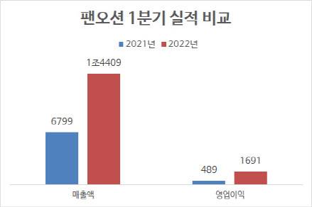 연결기준, 단위=억원, 자료=팬오션