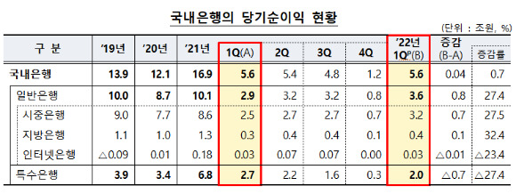 국내은행의 당기순이익 현황. [사진=금융감독원]