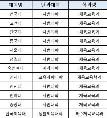 체육교육과가 개설된 수도권 대학