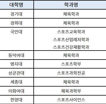 교직이수 가능한 체육 관련 학과