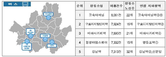서울 버스정류장 이용건수 상위 5곳 [서울시 제공. 재판매 및 DB 금지]