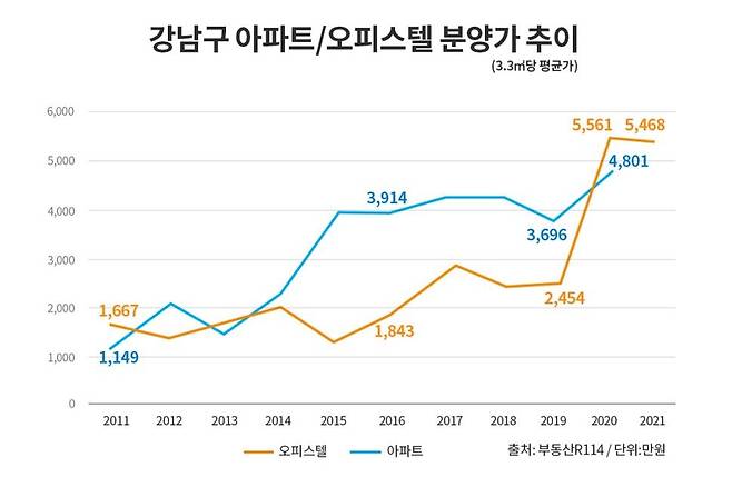 서울 강남구 아파트·오피스텔 분양가 추이 [부동산인포 제공]