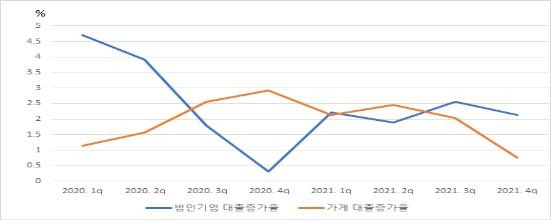 우리나라 법인과 가계 대출증가율  [한경연 제공. 재판매 및 DB 금지]