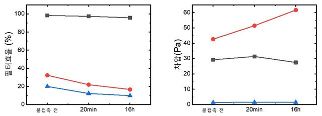 물속에 담긴 시간에 따른 필터효율과 차압 변화 비교. KF-80 인증 마스크(A)와 수영장 마스크(B,C).(자료=KAIST)