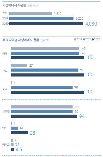 삼성전자 세계 사업장 별 재생에너지 사용량 (자료=삼성전자 2021 지속가능경영보고서)