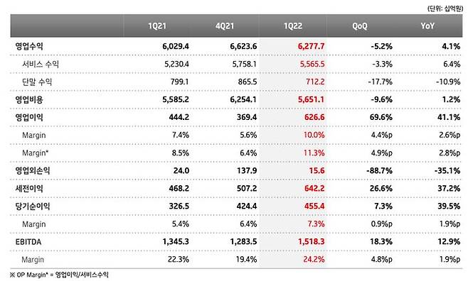 KT 1분기 실적요약.ⓒKT