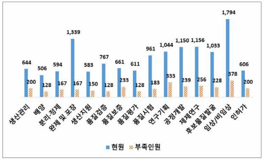 바이오의약 분야 추정 현원 및 부족인력. <화학·바이오산업인적자원개발위원회 제공>