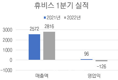 연결 기준, 단위=억원, 자료=휴비스