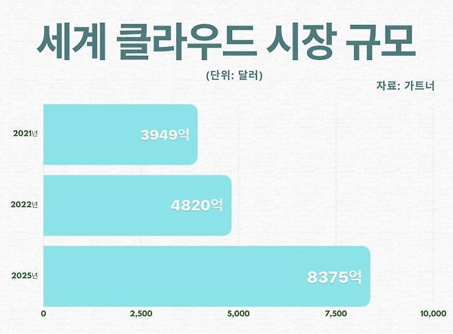 세계 클라우드 시장 규모. /그래픽=박수현 기자