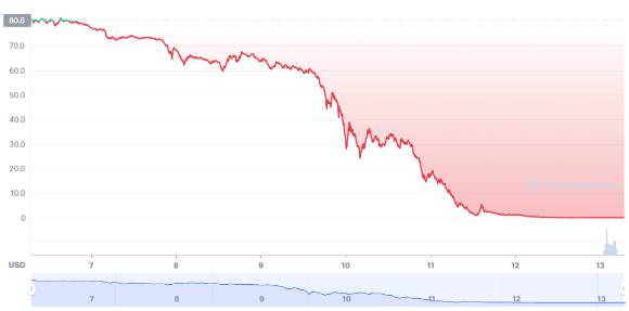 루나 시세 그래프 [사진=코인마켓캡]