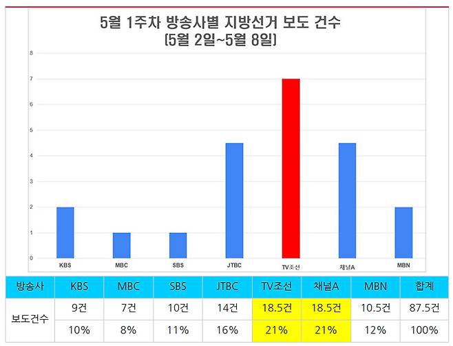 ▲ 5월 1주차 방송사별 지방선거 언급 보도건수(5월2~8일). 그래프&표=민주언론시민연합