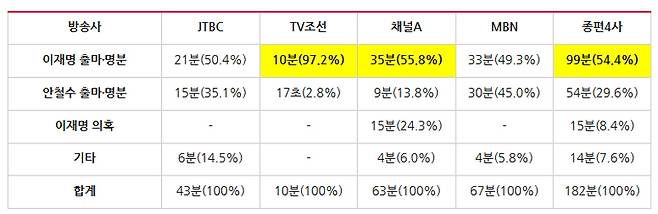 ▲ 종편4사 시사대담프로그램 '재보궐선거' 주제별 방송시간 및 비중(5월2~6일) (※ 시간은 31초부터 1분으로 올림하여 계산했으며, 비율은 소수점 둘째자리에서 반올림하여 계산). 표=민주언론시민연합