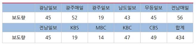 ▲ 5월3일부터 9일까지 지역언론 보도량. 표=2022지방선거보도 민언련감시단