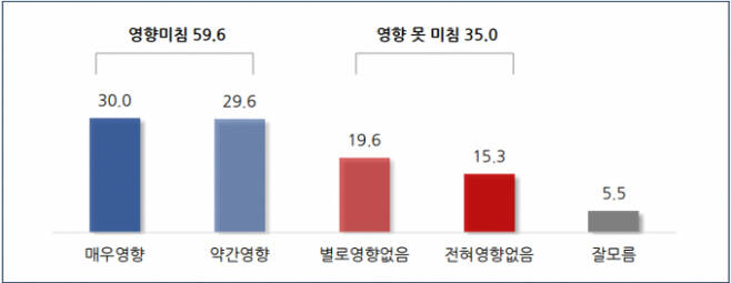 尹정부 출범 평택시장 선거 영향 조사. / 자료제공=리얼미터