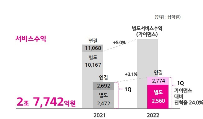 LG유플러스의 2021~2022년 서비스 수익 추이. (사진=LG유플러스 제공) *재판매 및 DB 금지