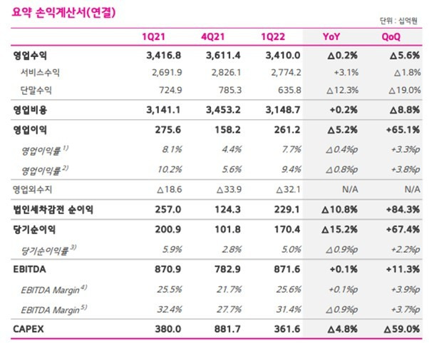 LG유플러스 1분기 요약 연결 손익 계산서. (사진=LG유플러스 제공) *재판매 및 DB 금지