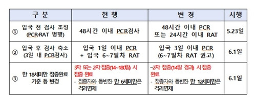 13일 발표된 입국 전·후 검사 및 18세미만 접종 완료 기준 개선안 [보건복지부 제공. 재판매 및 DB 금지]