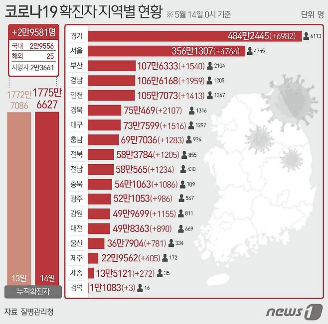 14일 질병관리청 중앙방역대책본부에 따르면 이날 0시 기준 국내 코로나19 누적 확진자는 2만9581명 증가한 1775만6627명으로 나타났다. 신규 확진자 2만9581명(해외유입 25명 포함)의 신고 지역은 서울 4764명, 부산 1540명, 대구 1516명, 인천 1413명(해외 6명), 광주 986명, 대전 890명(해외 2명), 울산 781명, 세종 272명, 경기 6982명(해외 2명), 강원 1155명, 충북 1086명(해외 5명), 충남 1283명(해외 1명), 전북 1205명(해외 1명), 전남 1234명, 경북 2107명(해외 3명), 경남 1959명(해외 2명), 제주 405명, 검역 과정 3명이다 © News1 최수아 디자이너