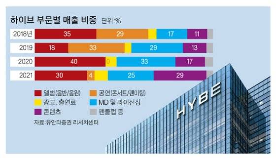 하이브 부문별 매출 비중 그래픽 이미지. [자료제공=유안타 증권 리서치센터]