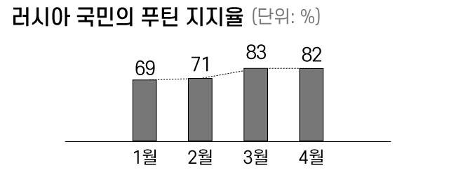 자료=러시아 레바다 센터