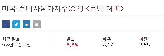 소비자물가지수 /출처=인베스팅닷컴