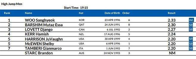 2022 도하 다이아몬드리그 남자 높이뛰기 기록과 순위 [세계육상연맹 다이아몬드리그 홈페이지 캡처. 재판매 및 DB금지]