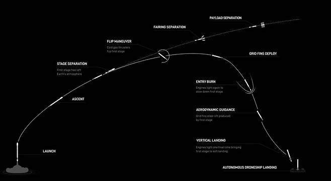 팰컨9 로켓 발사부터 위성 배치와 1단 추진체 회수까지 개념도  [SpaceX 홈페이지 화면 캡처]