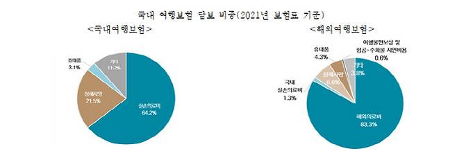 (자료= 6개 손해보험회사 취합)