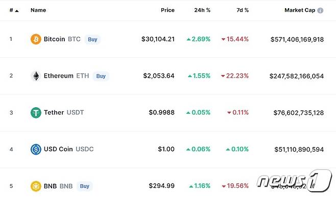 이 시각 현재 주요 암호화폐 시황 - 코인마켓캡 갈무리